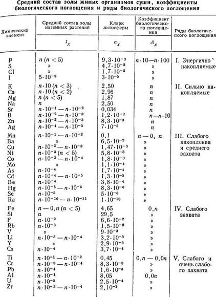 Интенсивность биологического поглощения - student2.ru