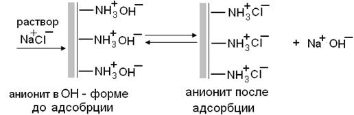 Ионообменная адсорбция - student2.ru