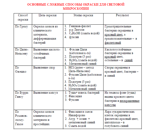 Искусственные питательные среды. Требования, предъявляемые к питательным средам. - student2.ru