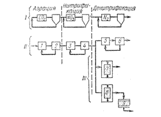 Из всего сказанного выше следует, что, если сточную воду предполагается сбрасывать в ручьи, озера или реки, то наряду с удалением органического вещества из стоков необходимо проводить нитрификацию. - student2.ru