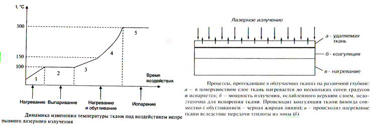 Изменения свойств ткани и ее температуры под действием непрерывного мощного лазерного излучения. Фазы. - student2.ru