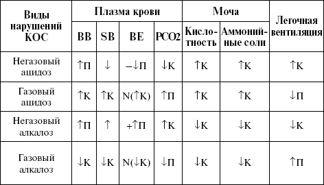 Характер изменений основных показателей кислотно-основного состояния при ацидозах и алкалозах - student2.ru