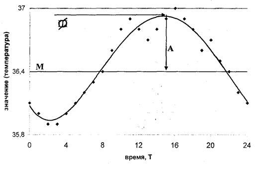 Классификация биологических ритмов. - student2.ru