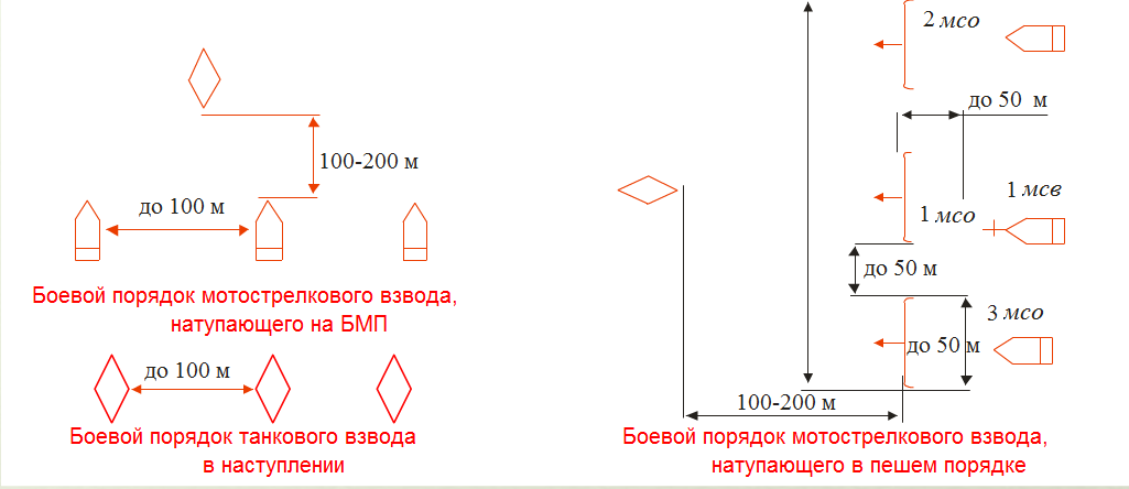 Краткая характеристика видов общевоинского боя? Виды маневра? - student2.ru