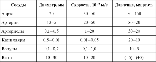 ЛЕКЦИЯ 4. Уравнения Бернулли и его следствия. Вязкость жидкости. Физические основы гемодинамики - student2.ru