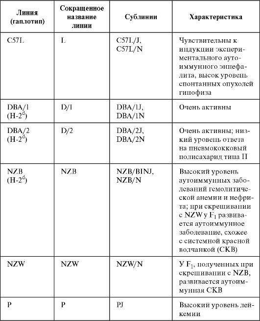 линии мышей с генетическими дефектами, затрагивающими иммунную систему - student2.ru