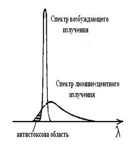 Люминесцентный анализ (определение, параметр количественного анализа). Квантовый выход люминесценции (определение, формула) - student2.ru