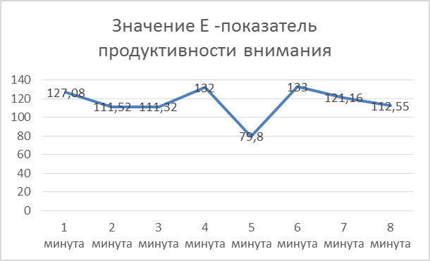 Методика диагностики типа памяти - student2.ru