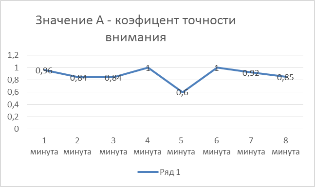 Методика диагностики типа памяти - student2.ru