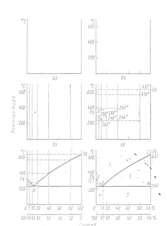 Методика побудови діаграми стану сплавів Рb-Sb. - student2.ru