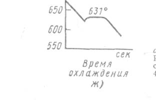 Методика побудови діаграми стану сплавів Рb-Sb. - student2.ru