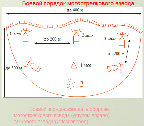 МСВ в обороне, тактические нормативы. Показать схемой. Опорный пункт МСВ - student2.ru