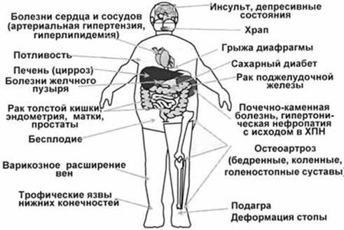 Нарушения метаболизма у людей, страдающих ожирением - student2.ru