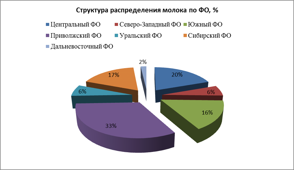 Объем, динамика и структура производства молока в РФ - student2.ru