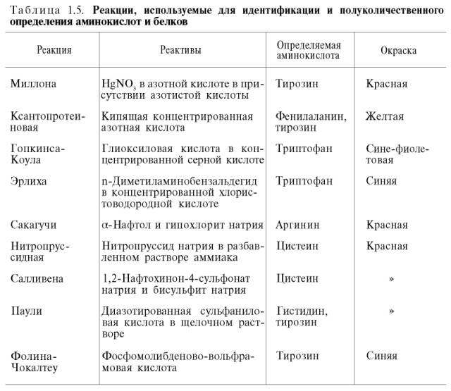 Общие свойства аминокислот - student2.ru