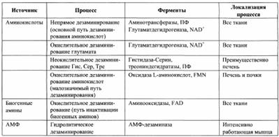 Окислительное дезаминирование - student2.ru