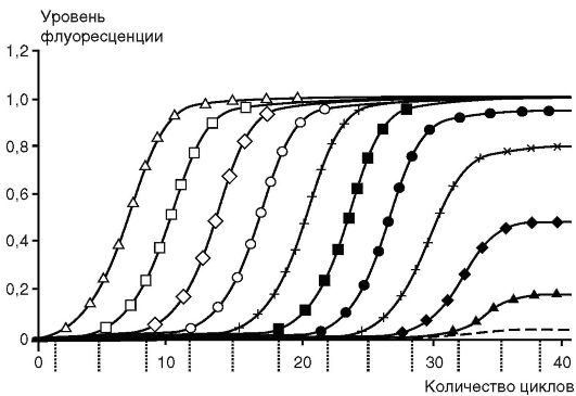 Определение факторов транскрипции во внутриядерном содержимом - student2.ru