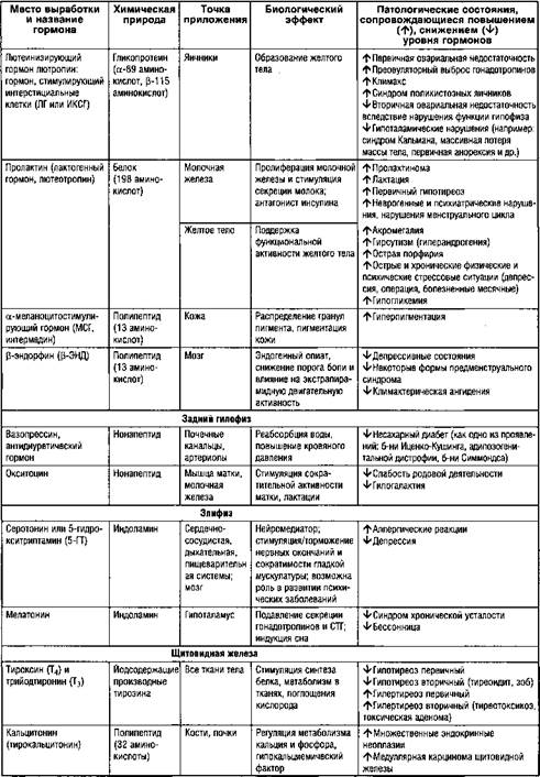 Определение гормонов в биологических жидкостях - student2.ru