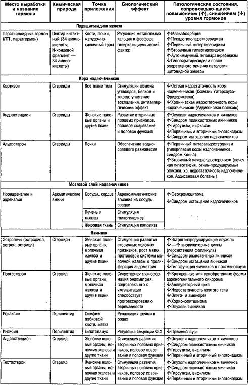 Определение гормонов в биологических жидкостях - student2.ru