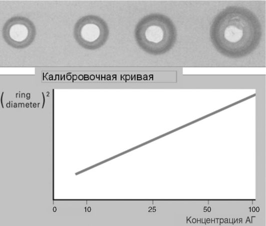 Определение уровня IgМ, IgA и IgG в сыворотке человека методом радиальной иммунодиффузии - student2.ru