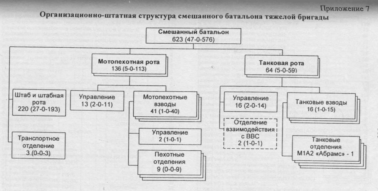 ОШС и ВВТ смешанного батальона «тяжелой» бригады армии США. ТТХ БМП М2А3 «Брэдли» - student2.ru