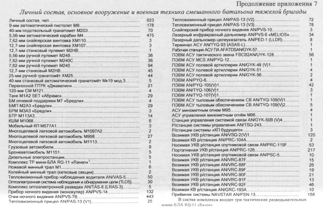 ОШС и ВВТ смешанного батальона «тяжелой» бригады армии США. ТТХ БМП М2А3 «Брэдли» - student2.ru