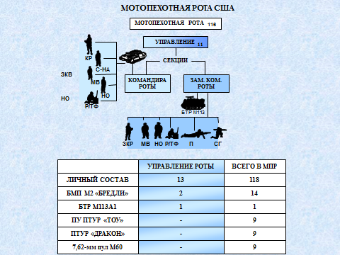 ОШС и ВВТ смешанного батальона «тяжелой» бригады армии США. ТТХ БМП М2А3 «Брэдли» - student2.ru
