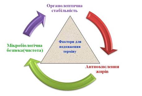 основні фактори, які визначають якість харчових продуктів - student2.ru