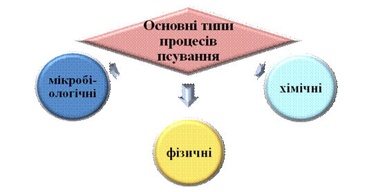 основні фактори, які визначають якість харчових продуктів - student2.ru