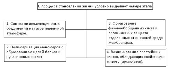 Основные теории происхождения жизни на Земле - student2.ru