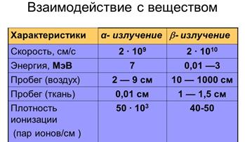 Основные виды радиоактивного распада. Характеристика. - student2.ru