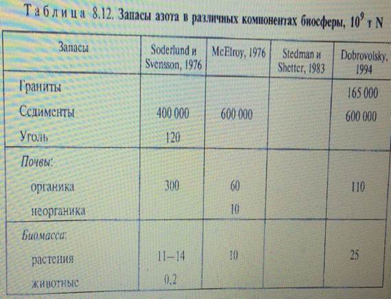 Основы биогеохимии. Учебник для студентов высших учебных заведений Добровольский В.В. - student2.ru