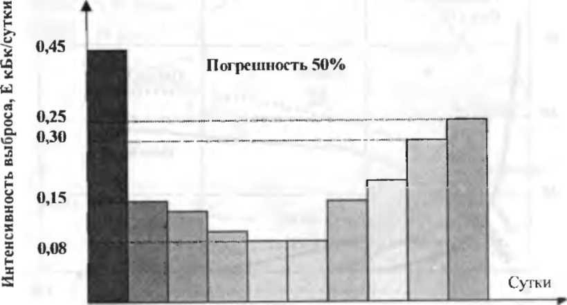 Особенности миграции радионуклидов и прогнозирование радиоактивного загрязнения местности 9 страница - student2.ru