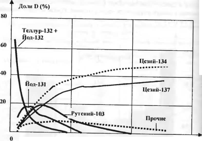 Особенности миграции радионуклидов и прогнозирование радиоактивного загрязнения местности 9 страница - student2.ru