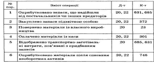 Первісна вартість запасів , виготовлених власними силами, - виробнича собівартість цих запасів - student2.ru