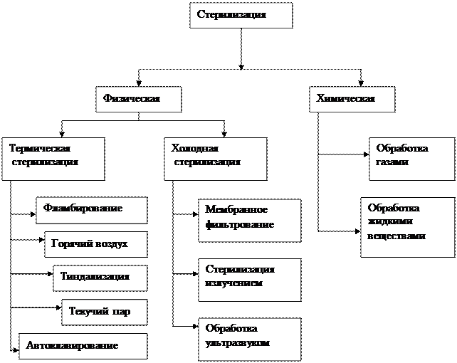 Питательных сред, посуды, материалов и инструментов - student2.ru