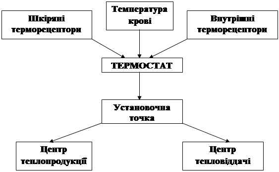 Поняття про температуру комфорта. - student2.ru