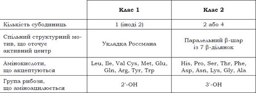 Порівняльна характеристика двох класів АРС-аз - student2.ru