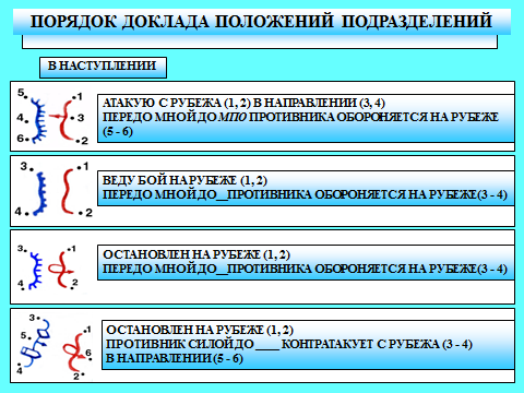 Порядок доклада обстановки в ходе боя - student2.ru