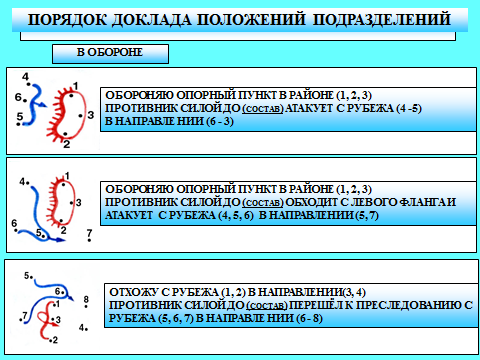 Порядок доклада обстановки в ходе боя - student2.ru