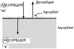 Поверхностные явления - student2.ru