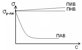 Поверхностные явления - student2.ru