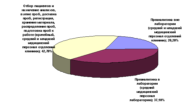 Преаналитический этап лабораторного исследования - student2.ru