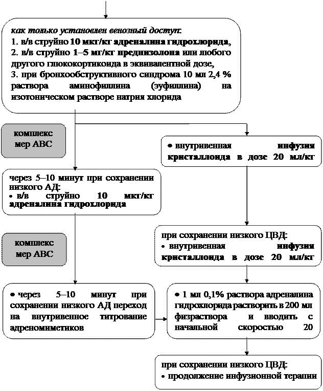 при анафилактическом шоке - student2.ru