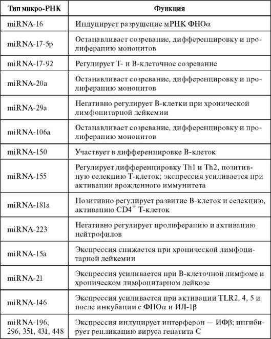 применение регуляторных микро-рнк в иммунологических исследованиях - student2.ru