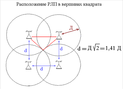 принцип создания сплошного радиолокационного поля - student2.ru