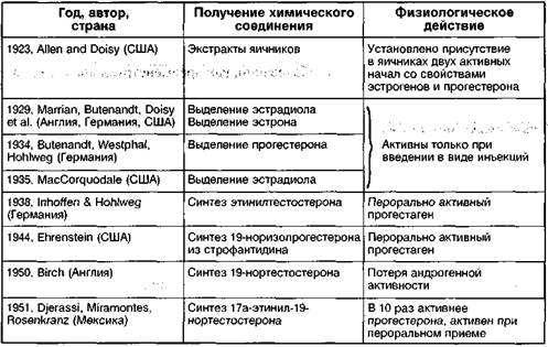 Прогестагены, применяемые в гинекологической практике - student2.ru