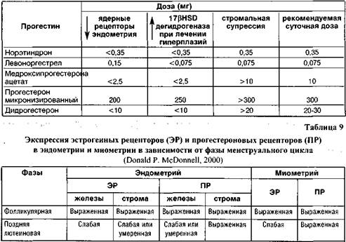 Прогестагены, применяемые в гинекологической практике - student2.ru