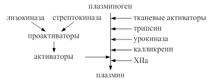 Противосверт.система крови.Плазминоген,плазмин.Активаторы плазминогена.Антитромбины.Гепарин.тромботические и гемморагич.сост - student2.ru