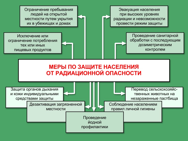 Радиационно-опасный объект (РОО). Аварии с выбросом радиоактивных веществ. Дозиметрический контроль - student2.ru